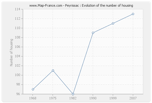 Peyrissac : Evolution of the number of housing