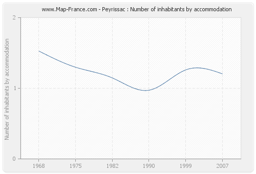 Peyrissac : Number of inhabitants by accommodation
