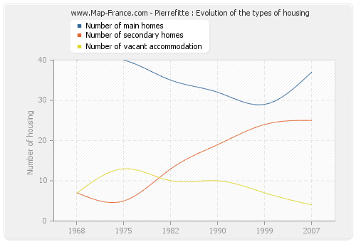 Pierrefitte : Evolution of the types of housing