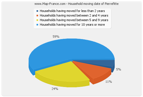 Household moving date of Pierrefitte