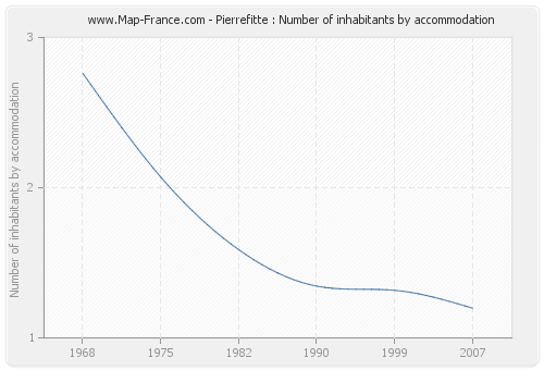 Pierrefitte : Number of inhabitants by accommodation