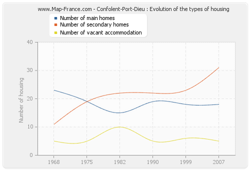Confolent-Port-Dieu : Evolution of the types of housing