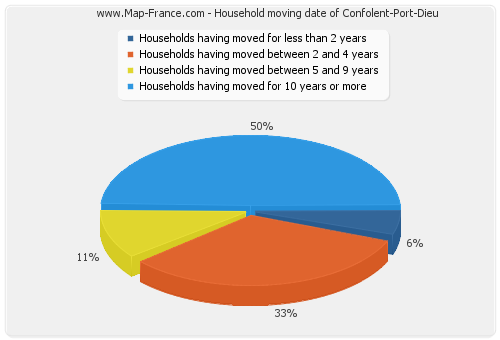 Household moving date of Confolent-Port-Dieu