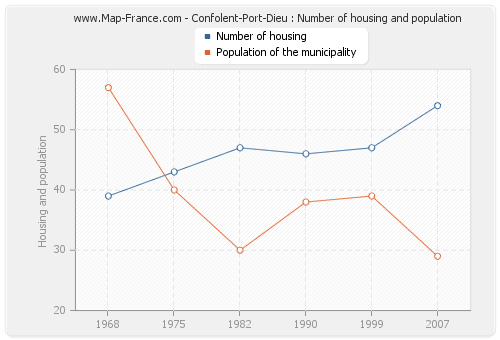 Confolent-Port-Dieu : Number of housing and population