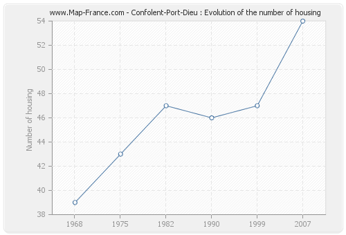 Confolent-Port-Dieu : Evolution of the number of housing
