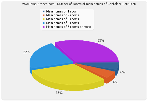 Number of rooms of main homes of Confolent-Port-Dieu