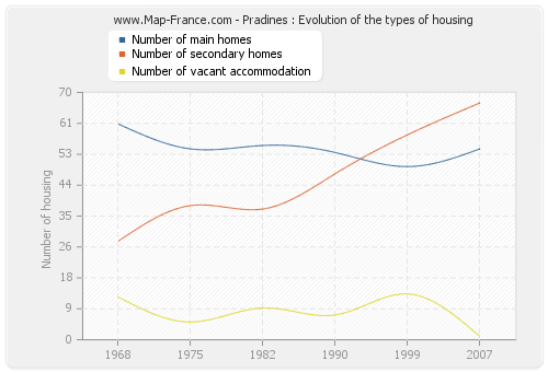 Pradines : Evolution of the types of housing