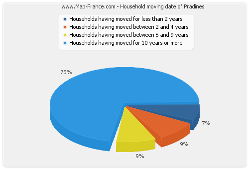 Household moving date of Pradines