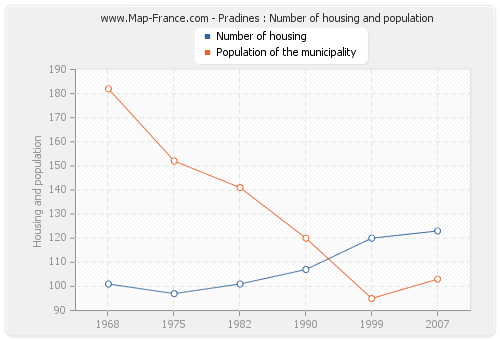 Pradines : Number of housing and population
