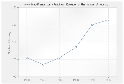 Pradines : Evolution of the number of housing