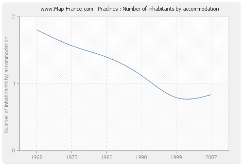Pradines : Number of inhabitants by accommodation