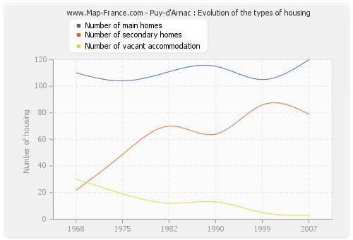 Puy-d'Arnac : Evolution of the types of housing