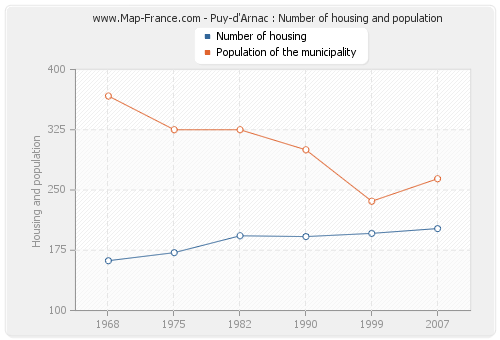Puy-d'Arnac : Number of housing and population
