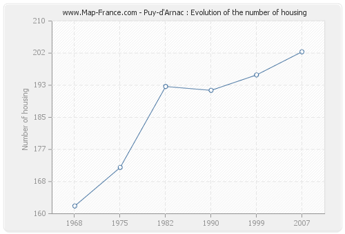 Puy-d'Arnac : Evolution of the number of housing