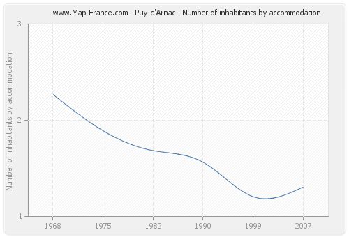 Puy-d'Arnac : Number of inhabitants by accommodation