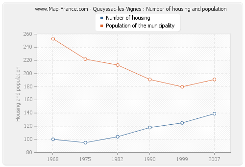 Queyssac-les-Vignes : Number of housing and population