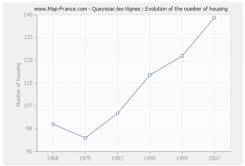 Queyssac-les-Vignes : Evolution of the number of housing