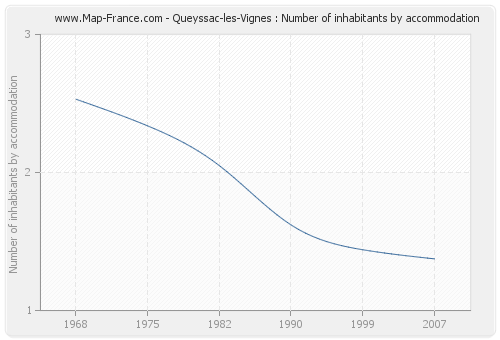 Queyssac-les-Vignes : Number of inhabitants by accommodation