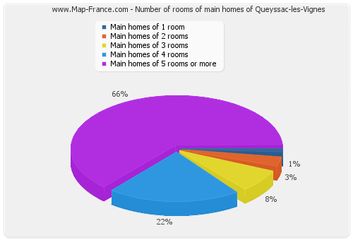 Number of rooms of main homes of Queyssac-les-Vignes