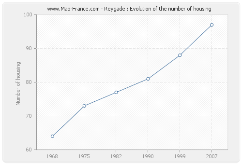 Reygade : Evolution of the number of housing
