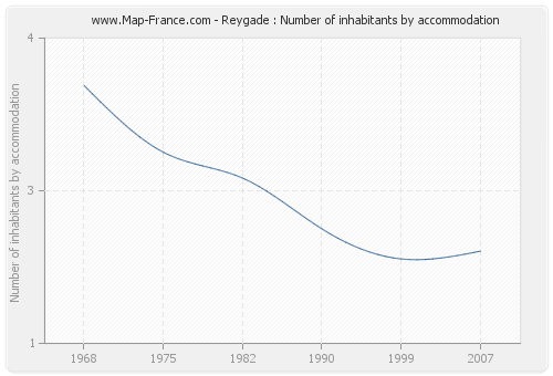 Reygade : Number of inhabitants by accommodation