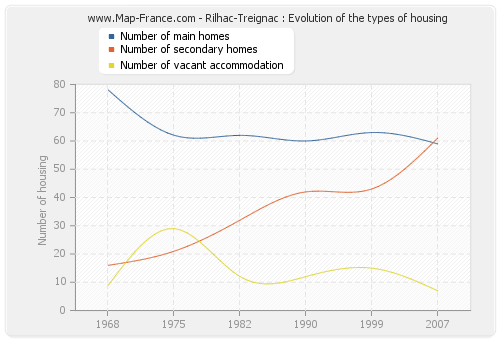 Rilhac-Treignac : Evolution of the types of housing