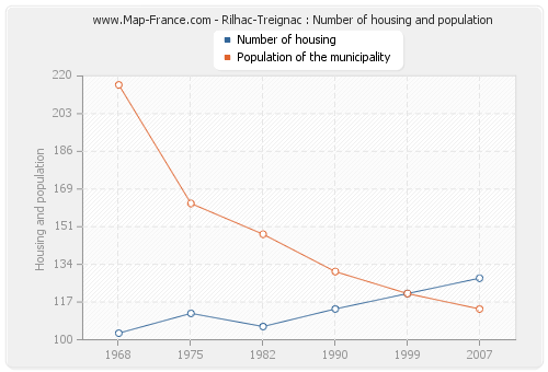 Rilhac-Treignac : Number of housing and population