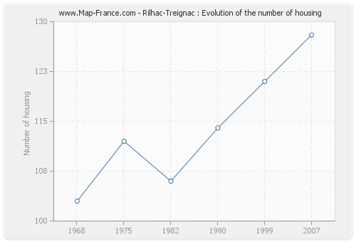 Rilhac-Treignac : Evolution of the number of housing