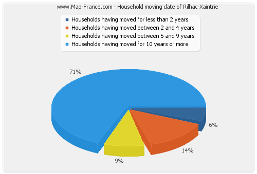 Household moving date of Rilhac-Xaintrie