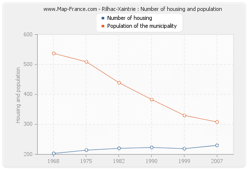 Rilhac-Xaintrie : Number of housing and population