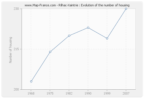 Rilhac-Xaintrie : Evolution of the number of housing