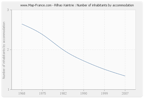Rilhac-Xaintrie : Number of inhabitants by accommodation