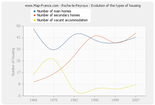 Roche-le-Peyroux : Evolution of the types of housing