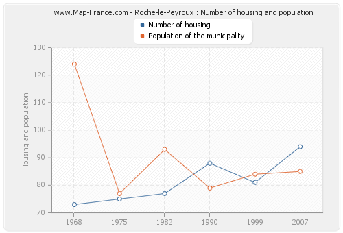 Roche-le-Peyroux : Number of housing and population