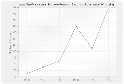 Roche-le-Peyroux : Evolution of the number of housing