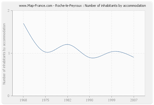 Roche-le-Peyroux : Number of inhabitants by accommodation