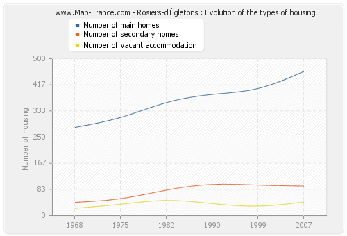 Rosiers-d'Égletons : Evolution of the types of housing