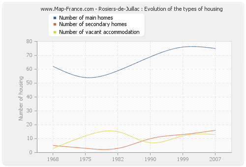 Rosiers-de-Juillac : Evolution of the types of housing