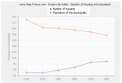 Rosiers-de-Juillac : Number of housing and population