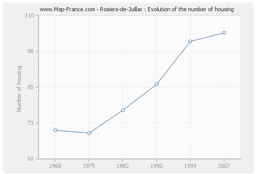 Rosiers-de-Juillac : Evolution of the number of housing
