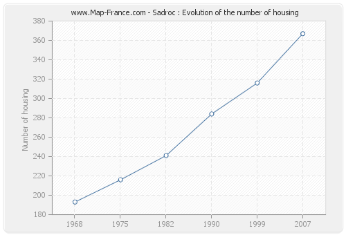 Sadroc : Evolution of the number of housing