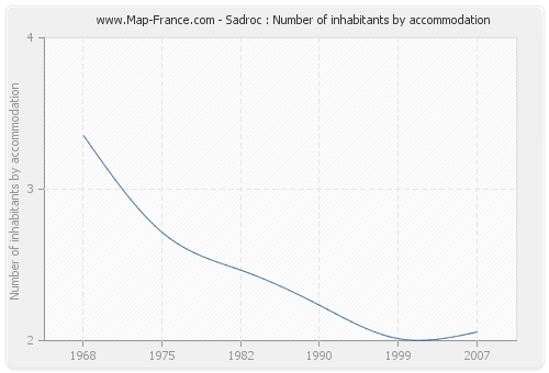 Sadroc : Number of inhabitants by accommodation