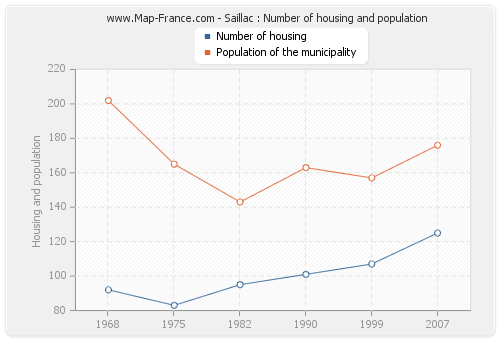 Saillac : Number of housing and population