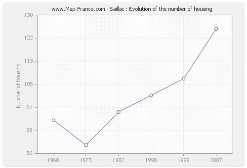 Saillac : Evolution of the number of housing