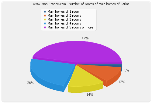 Number of rooms of main homes of Saillac