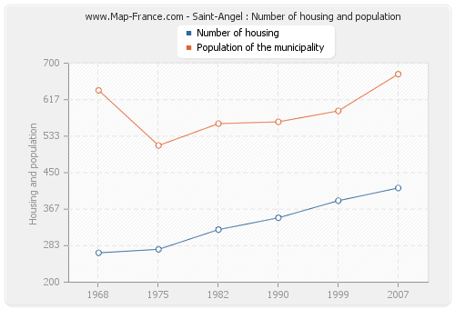 Saint-Angel : Number of housing and population