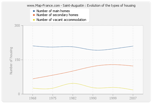 Saint-Augustin : Evolution of the types of housing