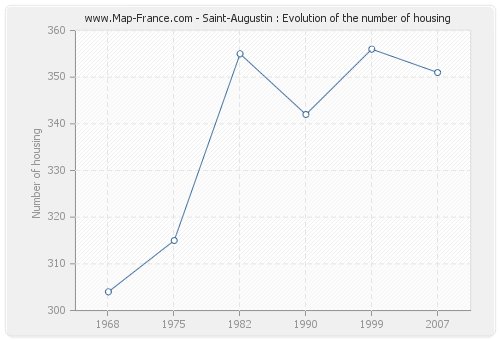 Saint-Augustin : Evolution of the number of housing