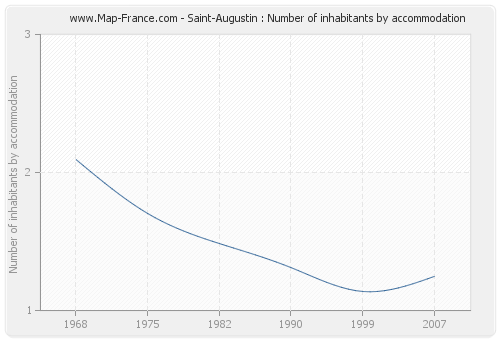 Saint-Augustin : Number of inhabitants by accommodation