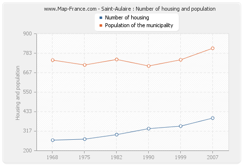 Saint-Aulaire : Number of housing and population